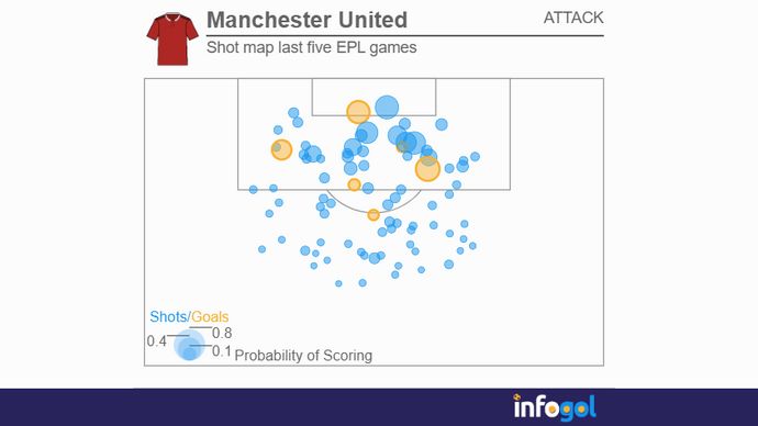 Man Utd shot map