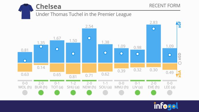 Chelsea's form under Thomas Tuchel in the Premier League