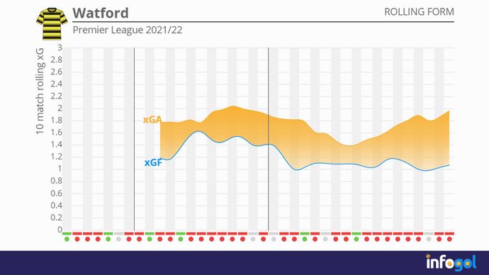 Watford's 10-match rolling xG averages | Premier League 2021/22