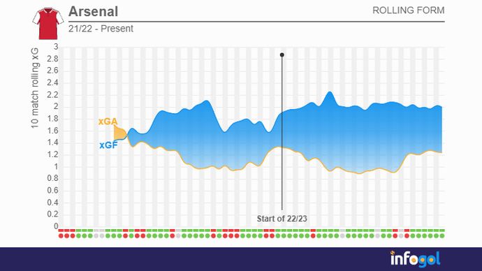 Arsenal rolling xG