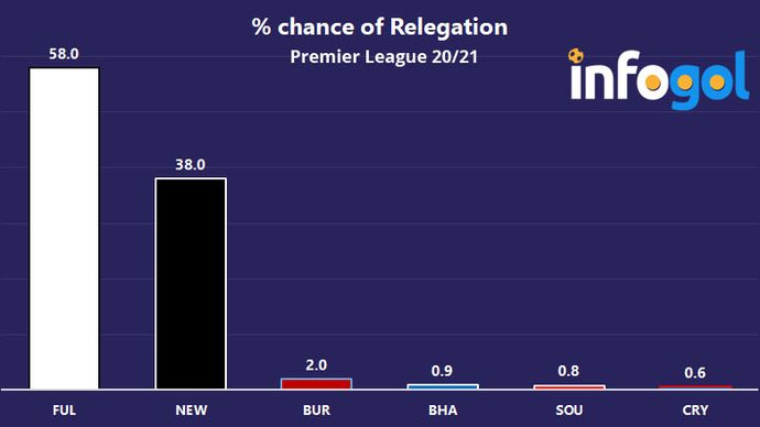 % chance of relegation from Premier League | 20/21
