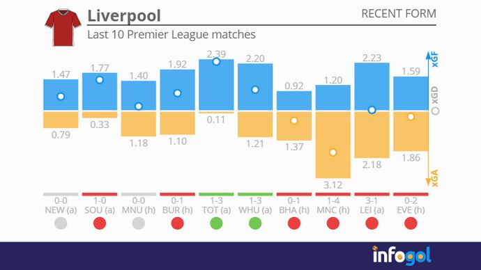 Liverpool's last 10 Premier League matches