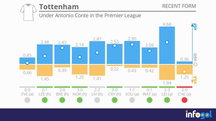 Tottenham's recent form