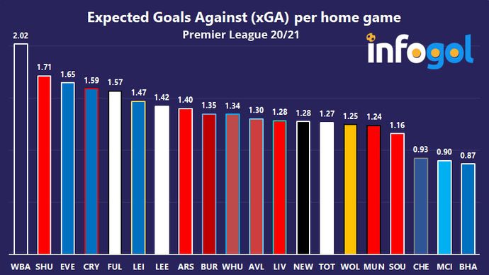 Expected Goals Against (xGA) per home game | Premier League 20/21