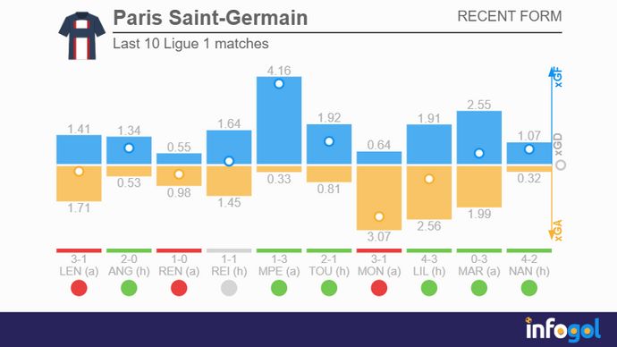PSG's last 10 Ligue 1 matches