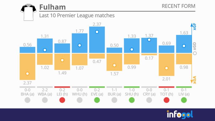 Fulham's last 10 Premier League matches