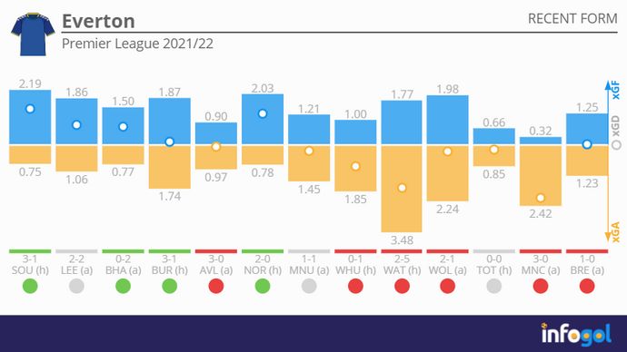 Everton's recent form