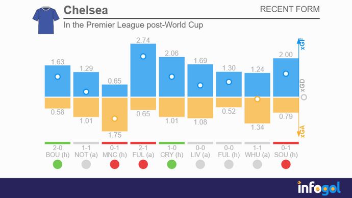 Chelsea matches in the Premier League post-World Cup
