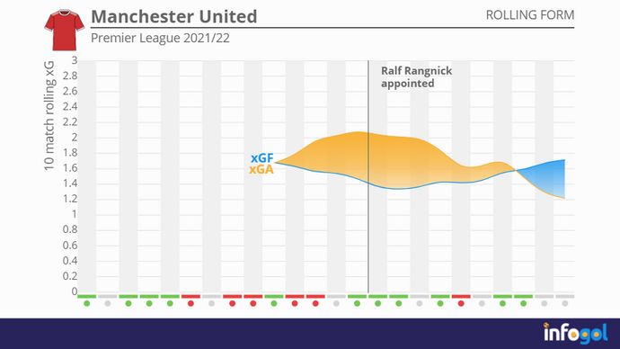 Manchester United's rolling xG averages in the Premier League this season