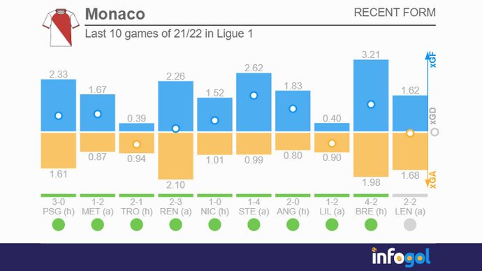 Monaco last 10 Ligue 1 games of 21/22