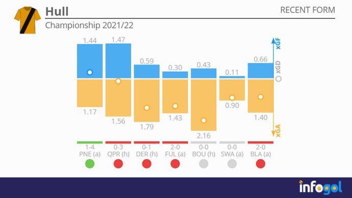 Hull's recent form | Championship 2021/22