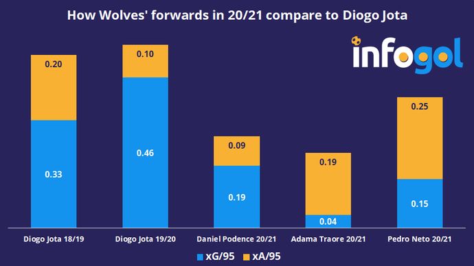 How Wolves’ forwards in 20/21 compare to Diogo Jota