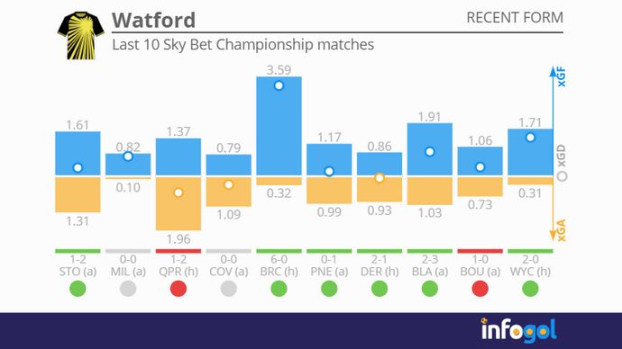 Watford's last 10 Sky Bet Championship matches