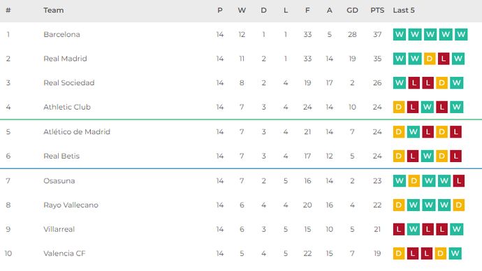 La Liga top of table