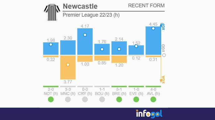 Newcastle home Premier League