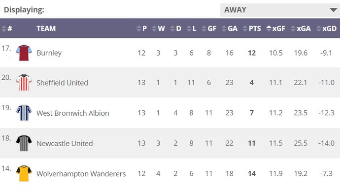 2020/21 Premier League table sorted by least xGF (Away)
