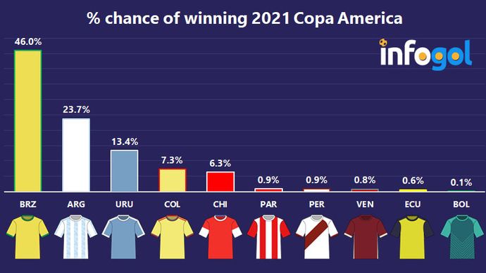 % chance of winning 2021 Copa America