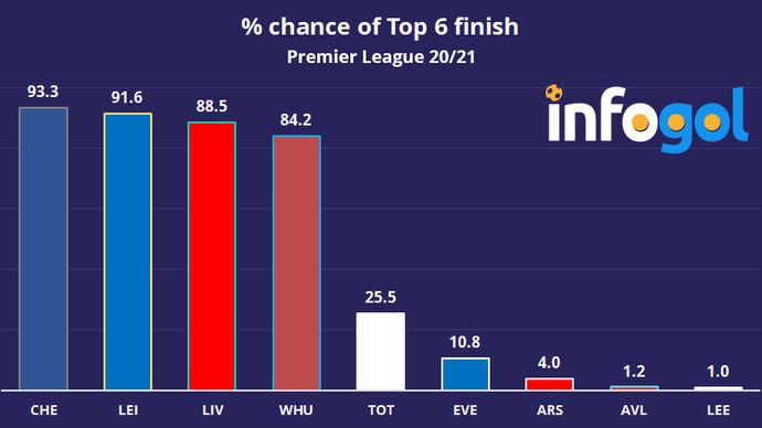 % chance of Top 6 finish in Premier League 20/21