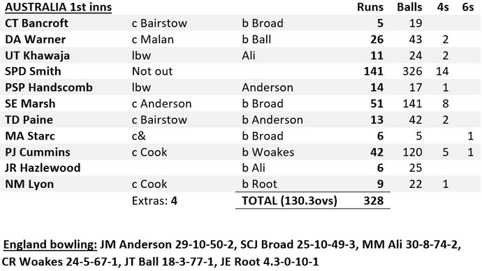 Australia 1st innings