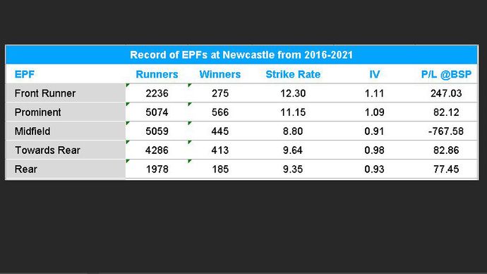 Newcastle EPF table