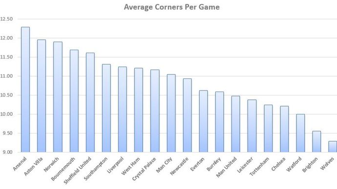 The average corner counts for Premier League teams