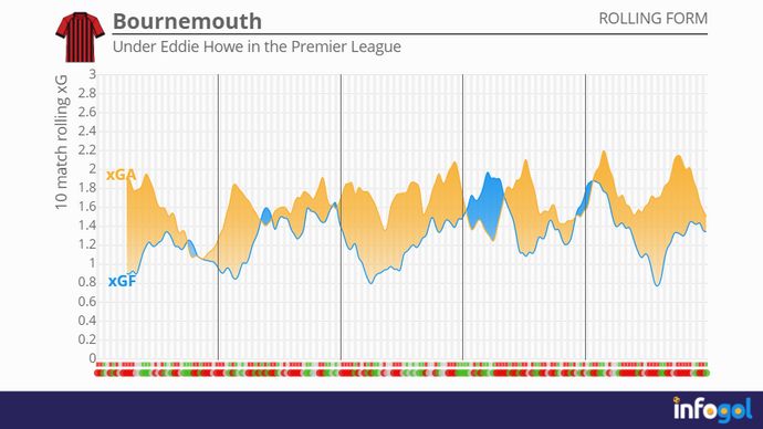 Bournemouth's 10-match rolling xG averages under Eddie Howe in the Premier League