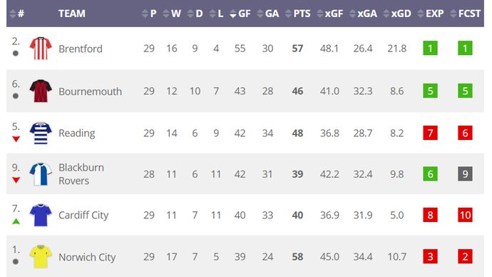 Infogol's Championship xG table sorted by goals scored