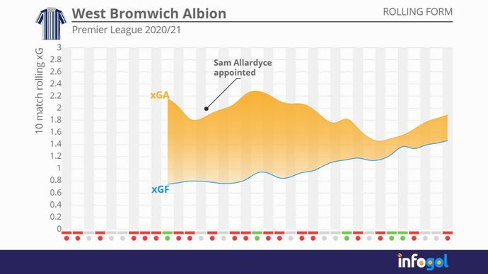 West Brom's 10-match rolling xG averages | Premier League 2020/21