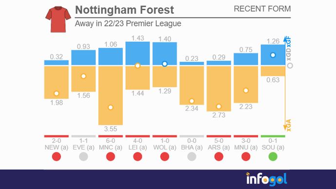 Nottingham Forest away from home