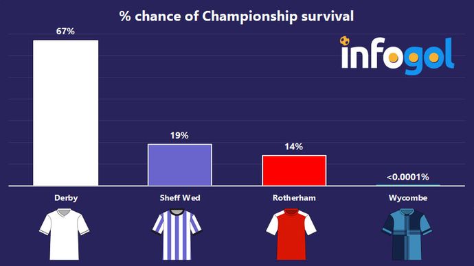 % chance of Championship survival