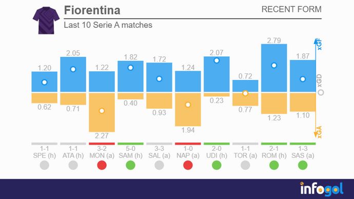 Fiorentina's last 10 Serie A matches