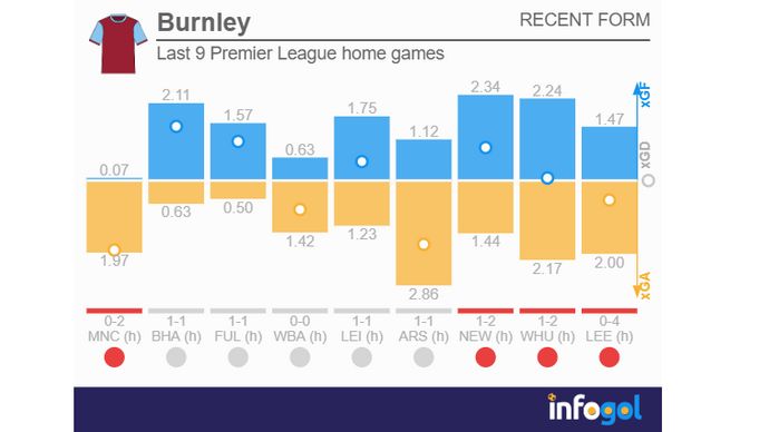 Burnley last 9 Premier League home games