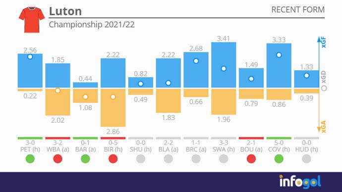 Luton form | Championship 2021/22
