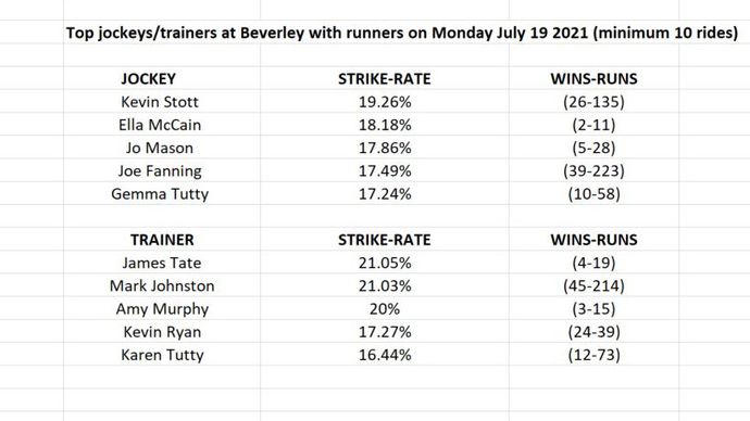 Jockeys and trainers to follow at Beverley on Monday
