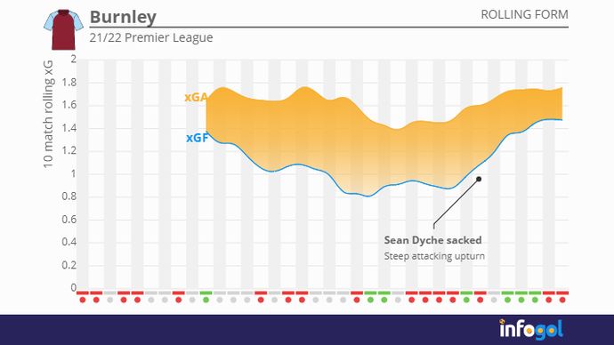 burnley rolling xG