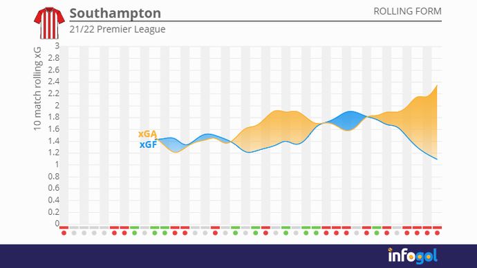 Southampton rolling xG
