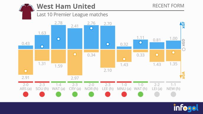 West Ham's last 10 Premier League matches