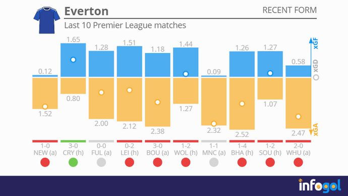 Everton recent form