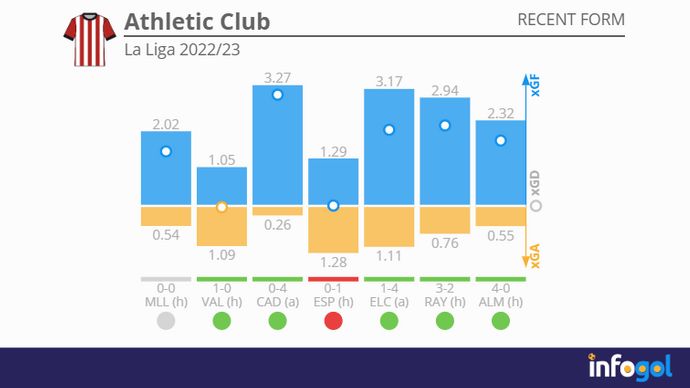 Athletic Club recent form