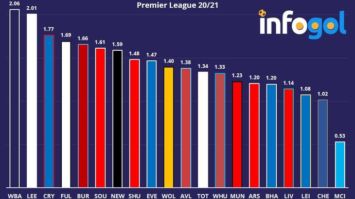 Expected Goals Against (xGA) per game since 25/11/20