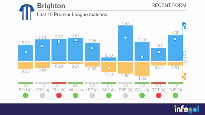 Brighton's last 10 Premier League matches