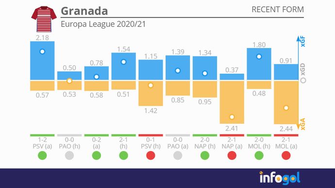 Granada's form in the 2020/21 Europa League