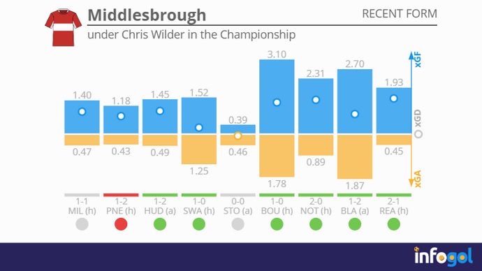 Middlesbrough under Chris Wilder in the Championship