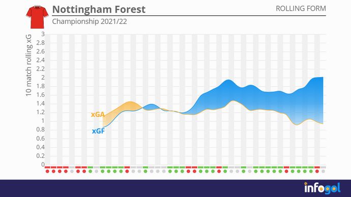 Nottingham Forest's rolling xG averages