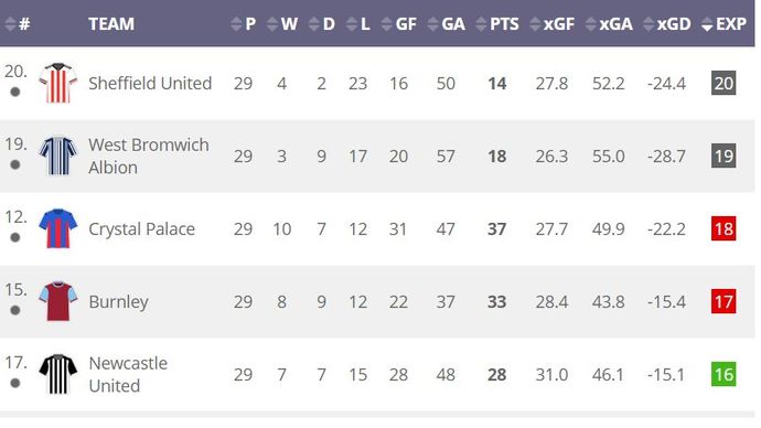 Infogol’s Premier League Expected Goals table | 20/21