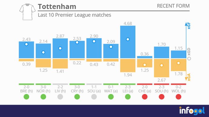 Tottenham's last 10 Premier League matches