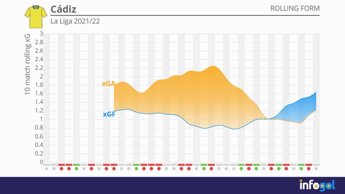 Cadiz rolling xG averages | La Liga 2021/22