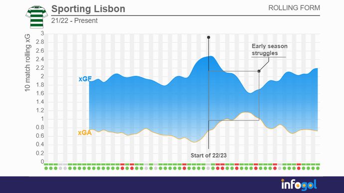 Sporting Lisbon rolling