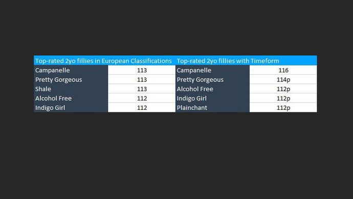 Top-rated 2yo fillies