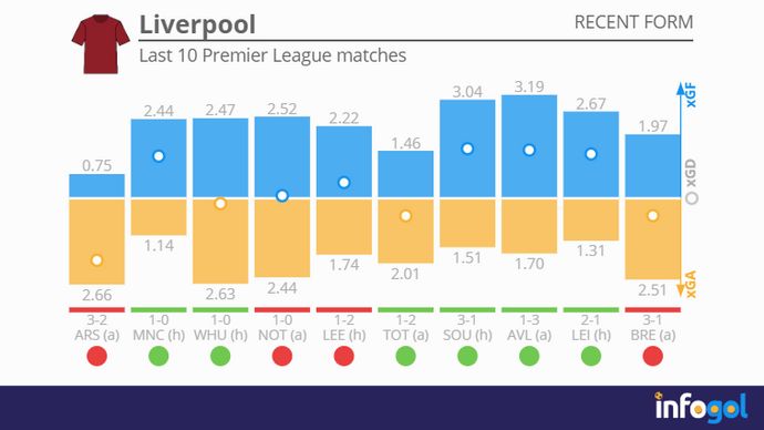 Liverpool recent form | Last 10 Premier League matches